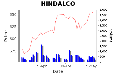 HINDALCO Daily Price Chart